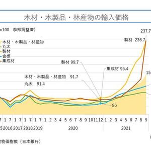 ウッドショックで木材価格の上昇中　2021