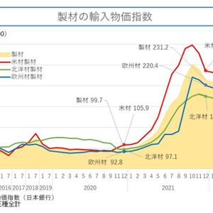 価格の高騰が続いています　２０２３年４月