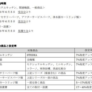 水まわり商品の値上げ予定情報　リクシル　クリナップ